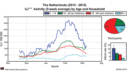 Afbeelding: Door vrijwilligers van de Grote Griepmeting gerapporteerde griepachtige ziektebeelden voor verschillende leeftijdsgroepen.