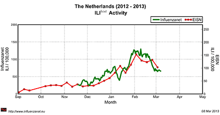 Afbeelding: Het aantal griepachtige ziektebeelden in Nederland