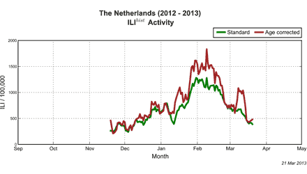 Afbeelding - ILI 21 maart 2013 gecorrigeerd